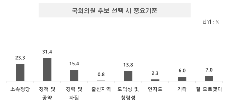 국회의원 후보 선택시 중요기준.png