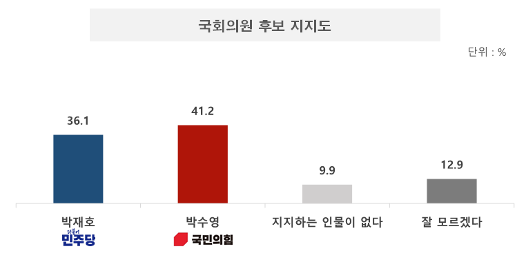 국회의원 후보 지지도.png