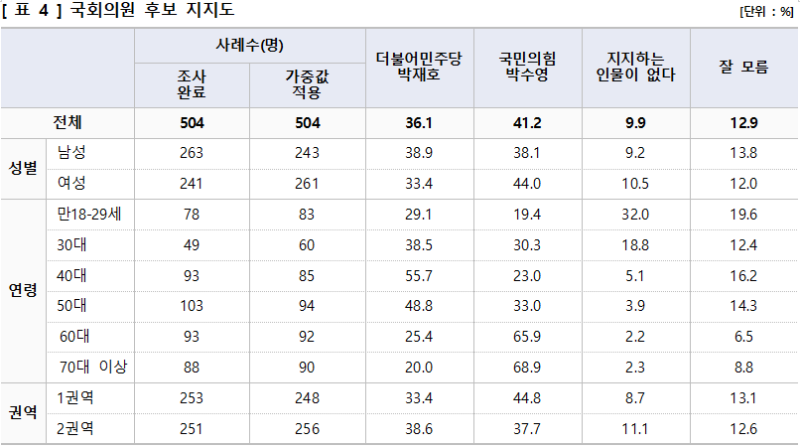 국회의원 후보 지지도_표.png