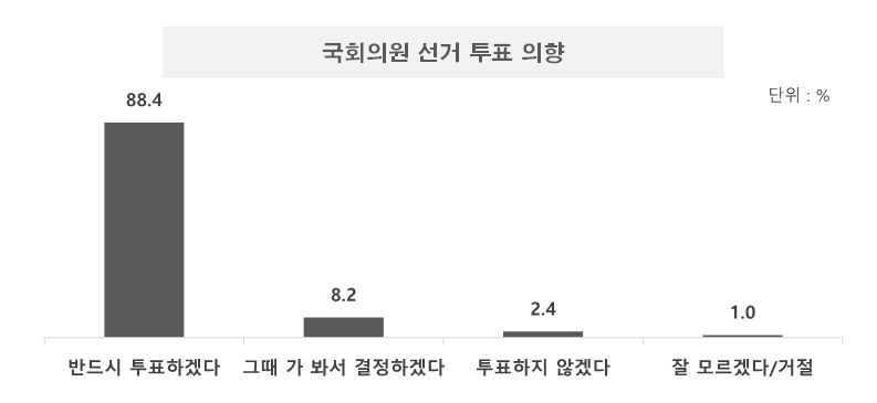 국회의원 선거투표 의향.png