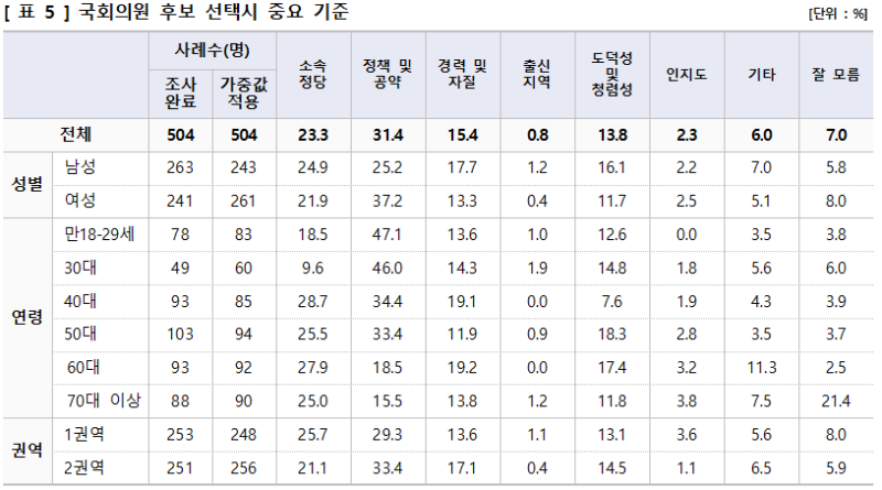 국회의원 후보 선택시 중요기준_표.png